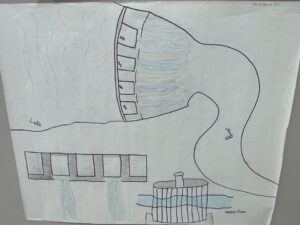 A top down drawing of a dam. In the upper left is blue lines labeled "Lake" To the right are two lines and 4 boxes labeled "Gate" with more blue lines of water going across grey coloring. To the right the water continues between to black lines labeled River. Below the Lake is a front view of 2 gates with water pouring out. There are 5 squares with grey spaces between them. To the right is a side-view of a turbine with water flowing through.