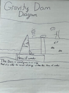 Black and white drawing labeled Gravity Dam Diagram. There is a line below the label and then a side-view drawing of the dam. To the left is a lower water and the right higher water with fish. There is a barrier inside the water then an inverted V barrier, inside the V are words that are difficult to make out. Below the drawing are the words How it workds The Dam is configure in a way that it is able to reist sliding with the force of water.