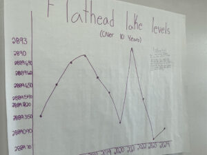 Photo of a paper poster hanging on a white wall. The poster reads "Flathead lake levels (over 10 Years). on the left are values from 2889.70 to 2893, the dates on the bottom are cut off, but 2019, 2020, 2021, 2022, 2023, 2024 can be seen. The graph has a rise before a slightly larger fall with a sharp rise followed by a sharp fall. More text can be seen, but not read on the right.
